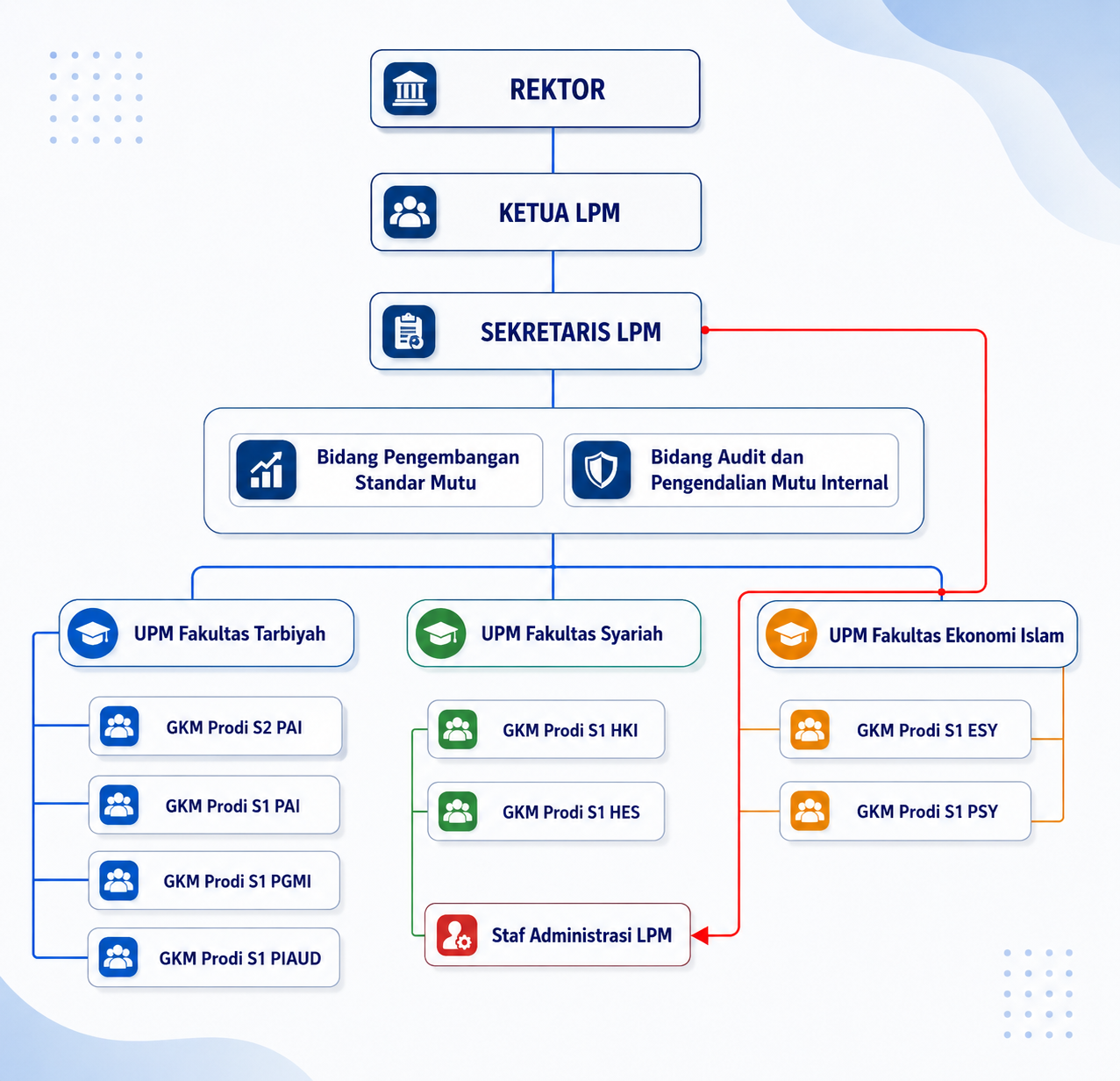 Struktur Organisasi LPM Institut Miftahul Huda Subang